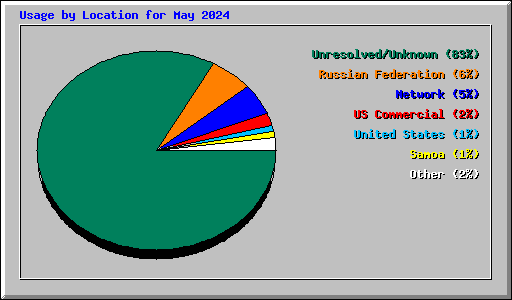 Usage by Location for May 2024