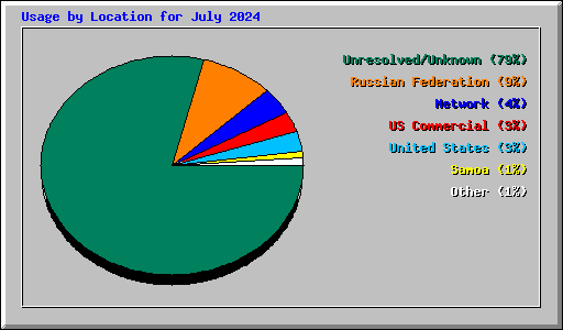 Usage by Location for July 2024