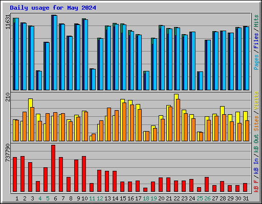 Daily usage for May 2024