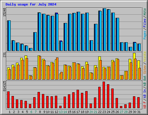 Daily usage for July 2024